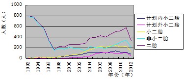 人口增长惯性_政策激励人口增长 长沙常住人口近800万(3)